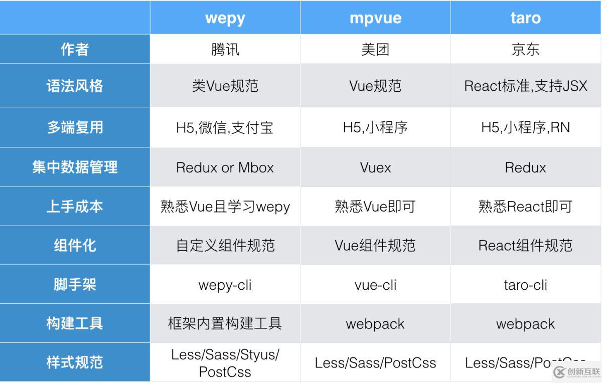 微信小程序第三方框架對比之wepy、mpvue、taro的示例分析