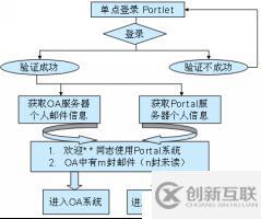 Domino集成Portlet開發(fā)----安裝和配置Domino 6.5服務(wù)器