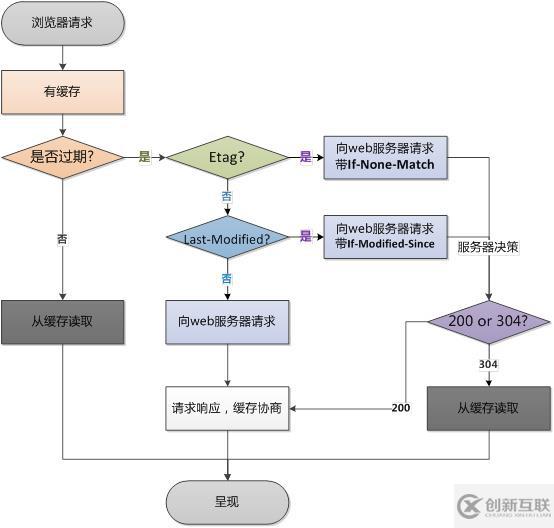 如何提升Web前端性能？