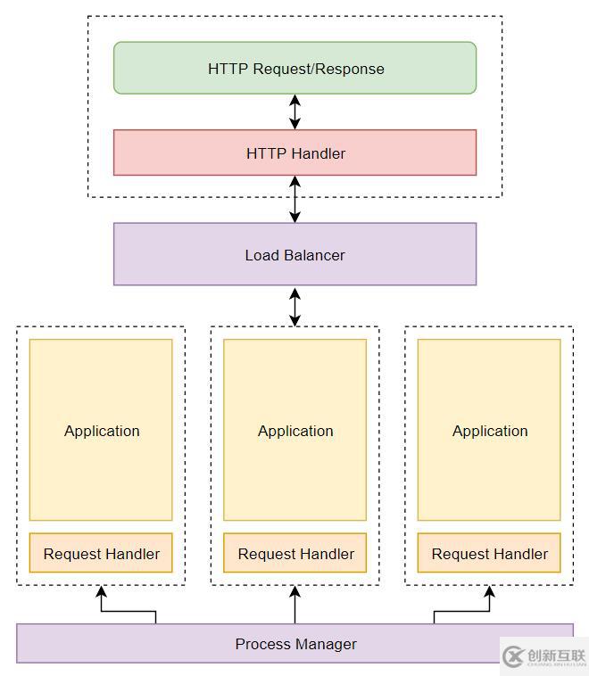 PHP與Go的合體有什么優(yōu)勢