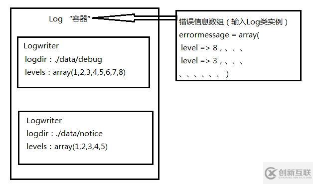 全面解讀PHP框架的日志系統(tǒng)