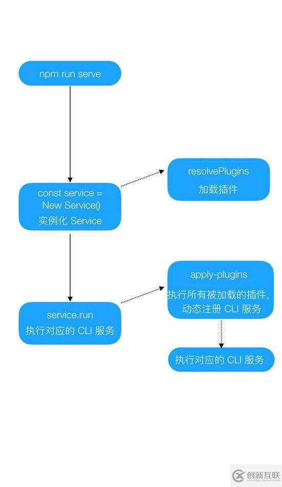 Vue-cli@3.0 插件系統(tǒng)簡(jiǎn)析