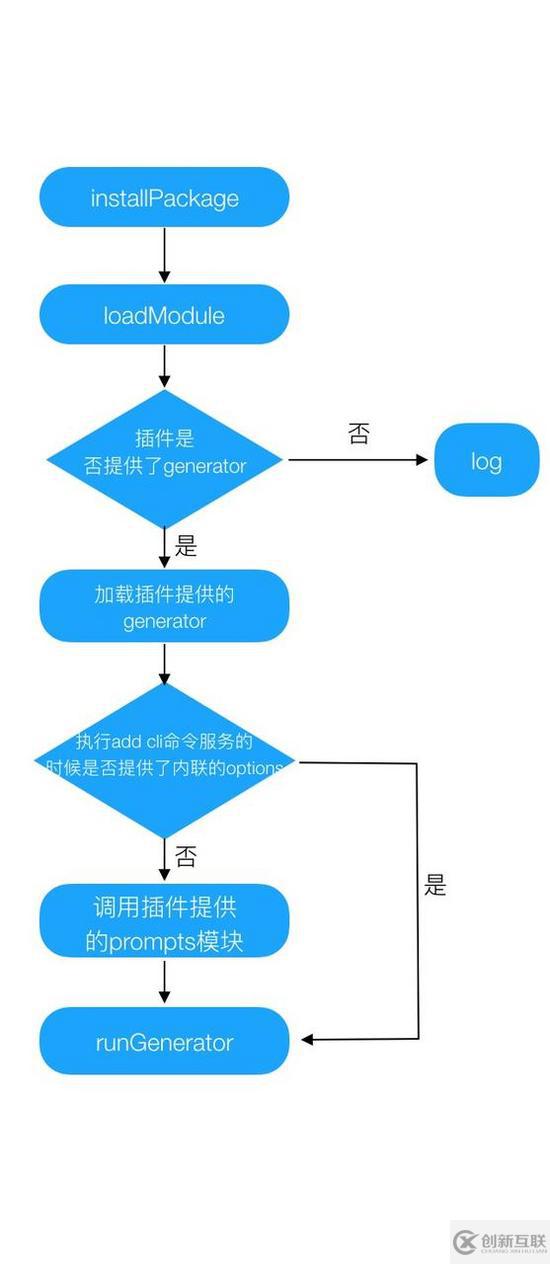 Vue-cli@3.0 插件系統(tǒng)簡(jiǎn)析