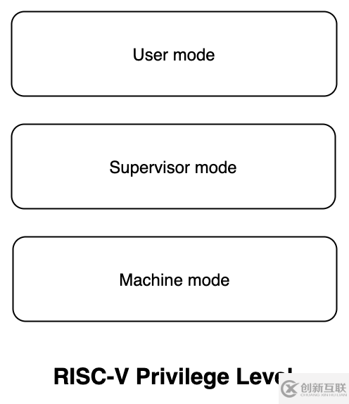 RISC-V架構(gòu)中的指令集和特權(quán)模式是什么