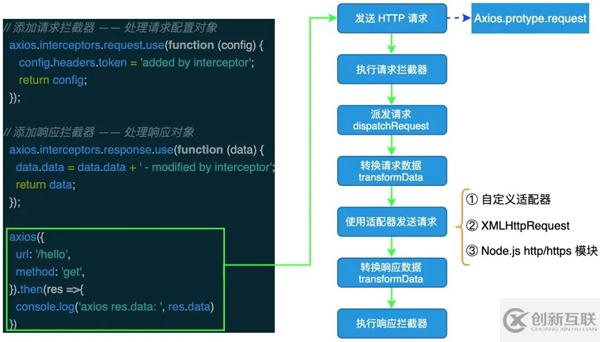 Axios中值得學(xué)習(xí)的核心知識點有哪些