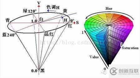 Unity Shader后處理中如何實(shí)現(xiàn)簡(jiǎn)單的顏色調(diào)整