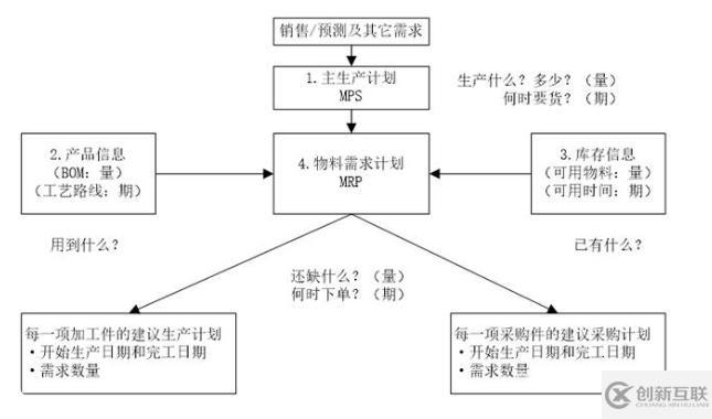 MRP的基本任務(wù)是什么