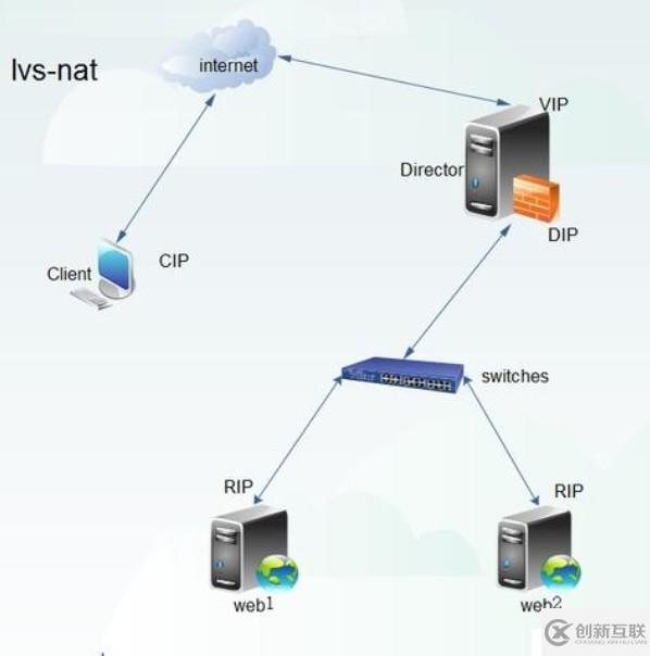 LVS負(fù)載均衡群集之NAT模式搭建環(huán)境及操作步驟詳解