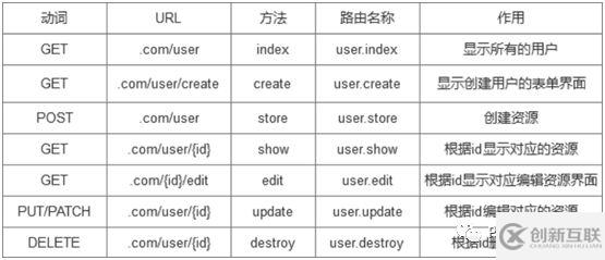 laravel中怎么實(shí)現(xiàn)一個資源控制器