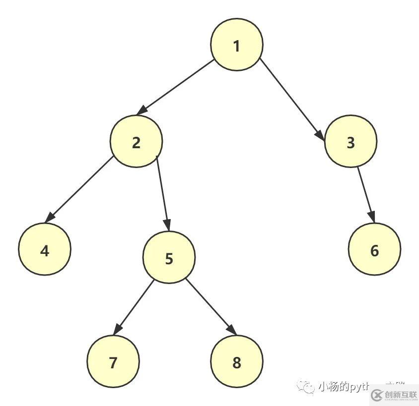 Python怎么實(shí)現(xiàn)二叉樹的遍歷