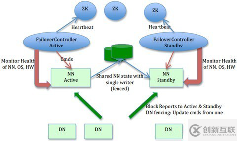 怎么進行hadoop2.x namenode ha 架構(gòu)的原理分析