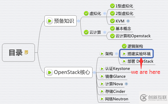 怎樣搭建OpenStack實驗環(huán)境