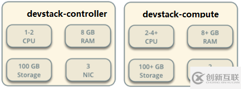 怎樣搭建OpenStack實驗環(huán)境