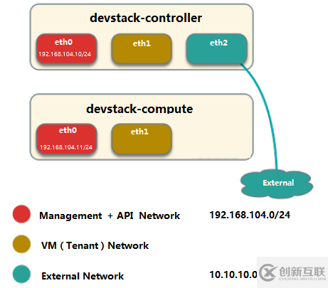 怎樣搭建OpenStack實驗環(huán)境