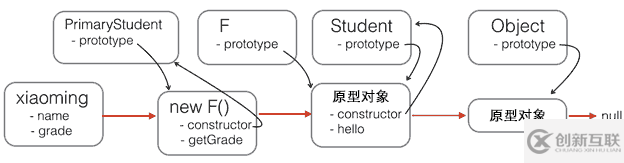 分析HTML5開(kāi)發(fā)中js的創(chuàng)建和繼承