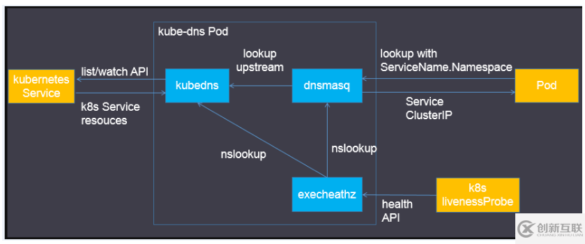 kubernetes中kube-dns是什么