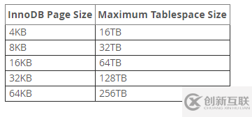 MYSQL PAGE頁(yè)及如何通過(guò)innochecksum來(lái)對(duì)ibd文件進(jìn)行查詢