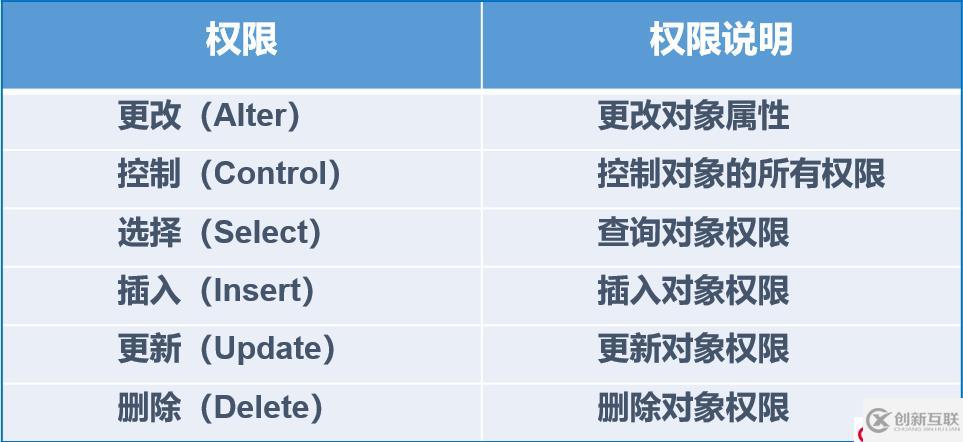 SQL Server的權(quán)限設(shè)置以及數(shù)據(jù)備份還原