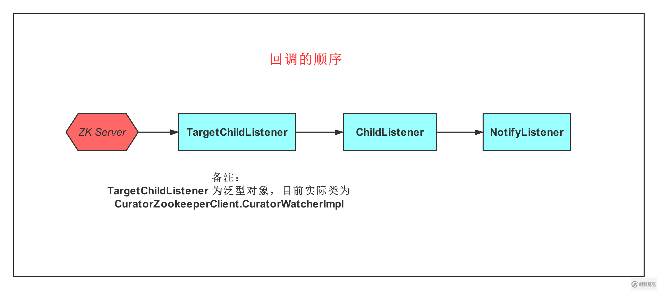 Dubbo如何實(shí)現(xiàn)服務(wù)的動(dòng)態(tài)發(fā)現(xiàn)