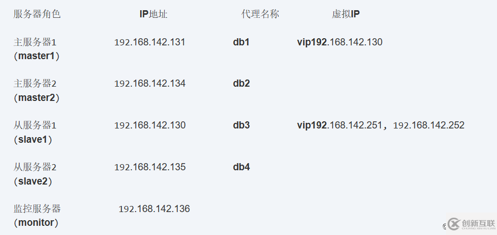 怎么在MySQL數(shù)據(jù)庫中實現(xiàn)MMM高可用群集架構(gòu)