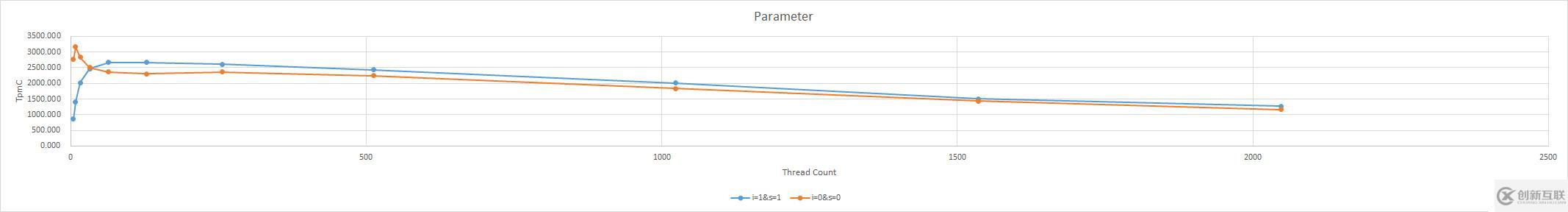 簡單了解MySQL參數(shù)壓測的全過程