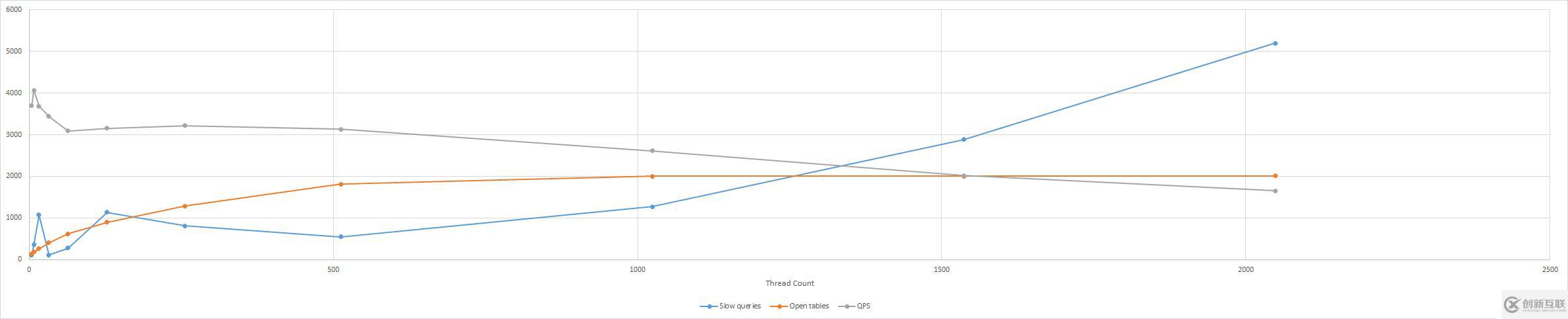 簡單了解MySQL參數(shù)壓測的全過程