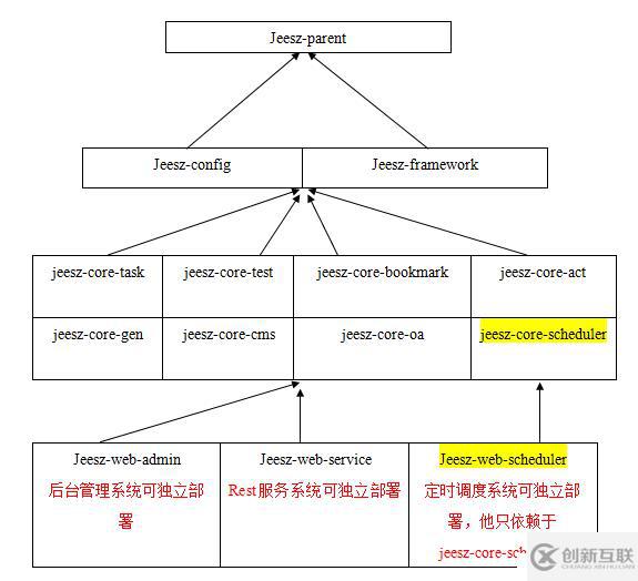 JEESZ分布式框架--技術(shù)介紹文檔