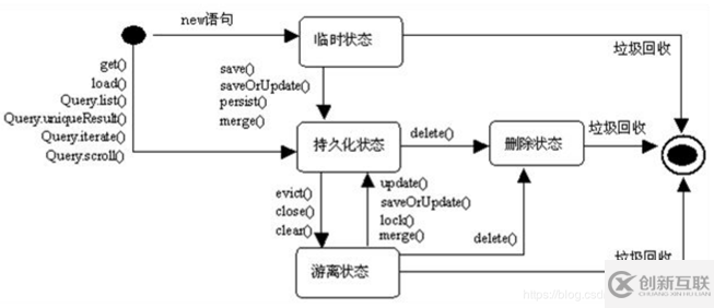 淺談Hibernate對(duì)象狀態(tài)之間的神奇轉(zhuǎn)換