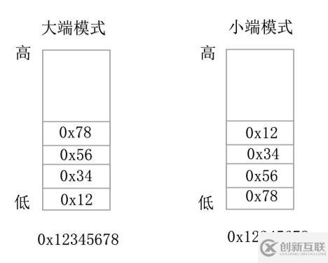 C語言面試篇1：判斷數(shù)據(jù)大小端存儲