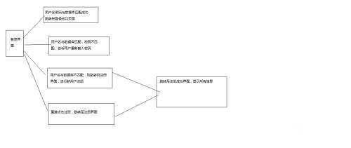 一個(gè)注冊(cè)、登錄系統(tǒng)的實(shí)現(xiàn)