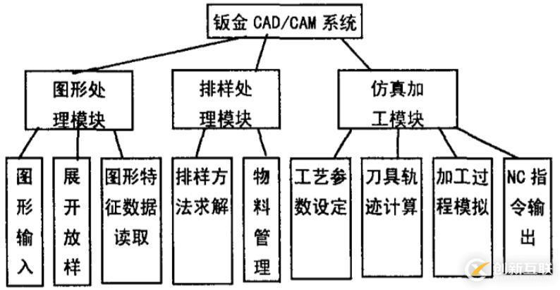 Open Inventor在鈑金CAD/CAM系統(tǒng)中的應(yīng)用