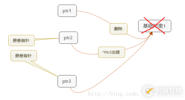 C++如何實(shí)現(xiàn)智能指針