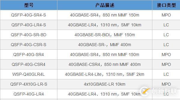 QSFP+封裝形式的40G光纖模塊的常見品牌型號