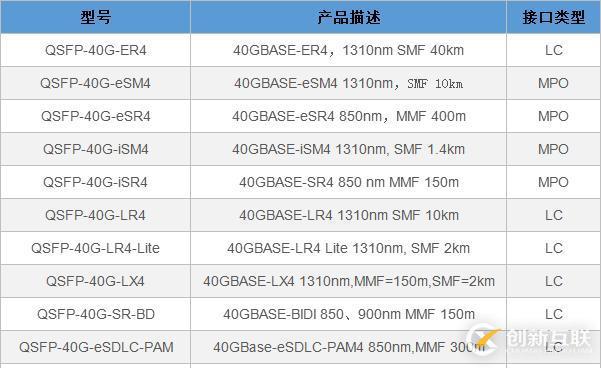 QSFP+封裝形式的40G光纖模塊的常見品牌型號