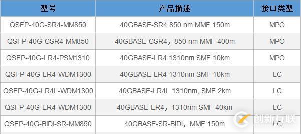 QSFP+封裝形式的40G光纖模塊的常見品牌型號