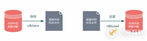 Redis中磁盤持久化機(jī)制的示例分析