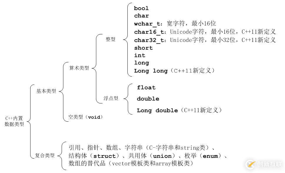 C++的內(nèi)置基本類型和初始化