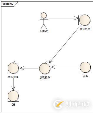 EA使用總結(jié)（一）常用圖畫(huà)法