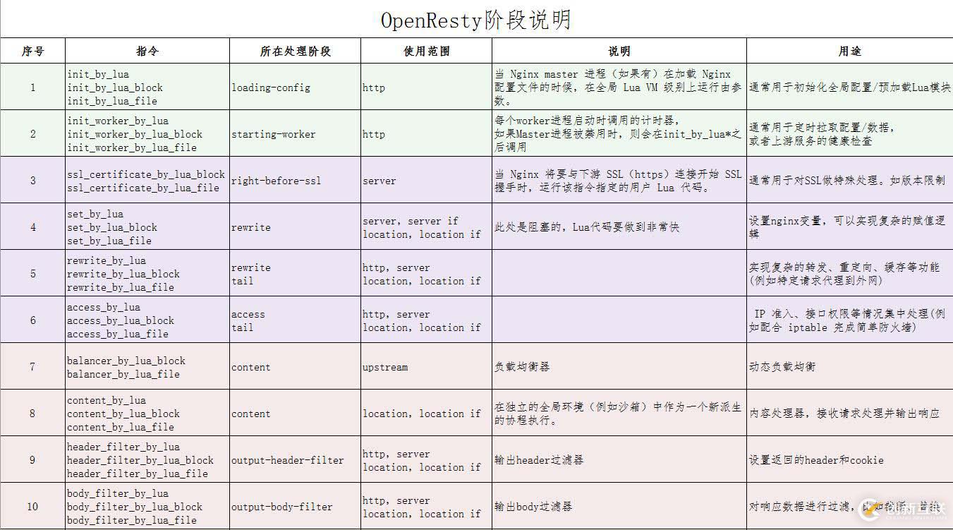 OpenResty--------核心執(zhí)行階段篇