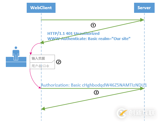 使用ASP.NET Core 實現(xiàn)基本認(rèn)證