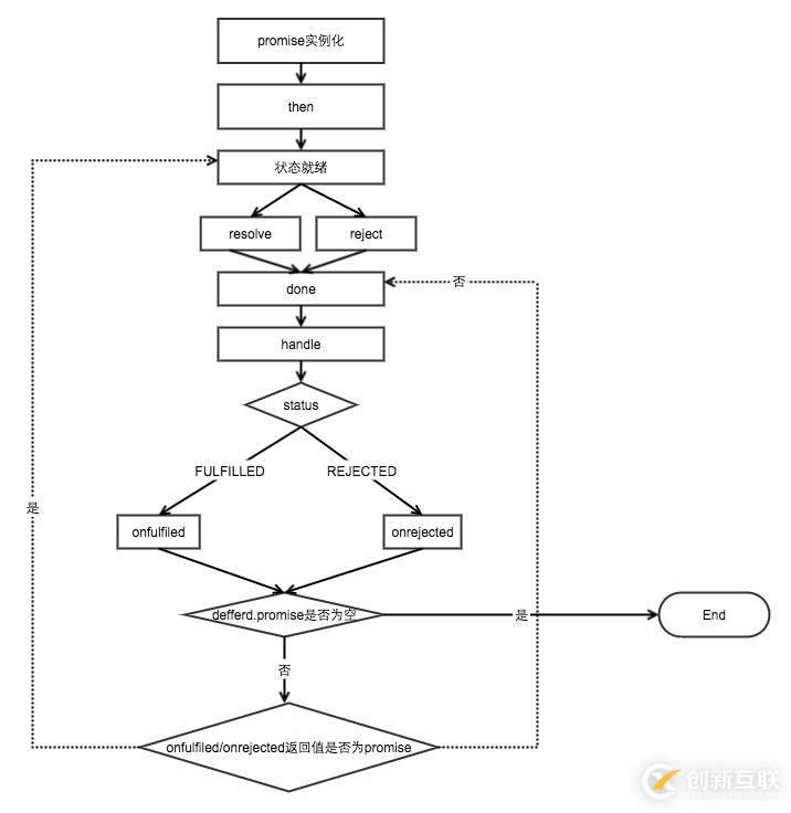 JavaScript如何實(shí)現(xiàn)promise的方法