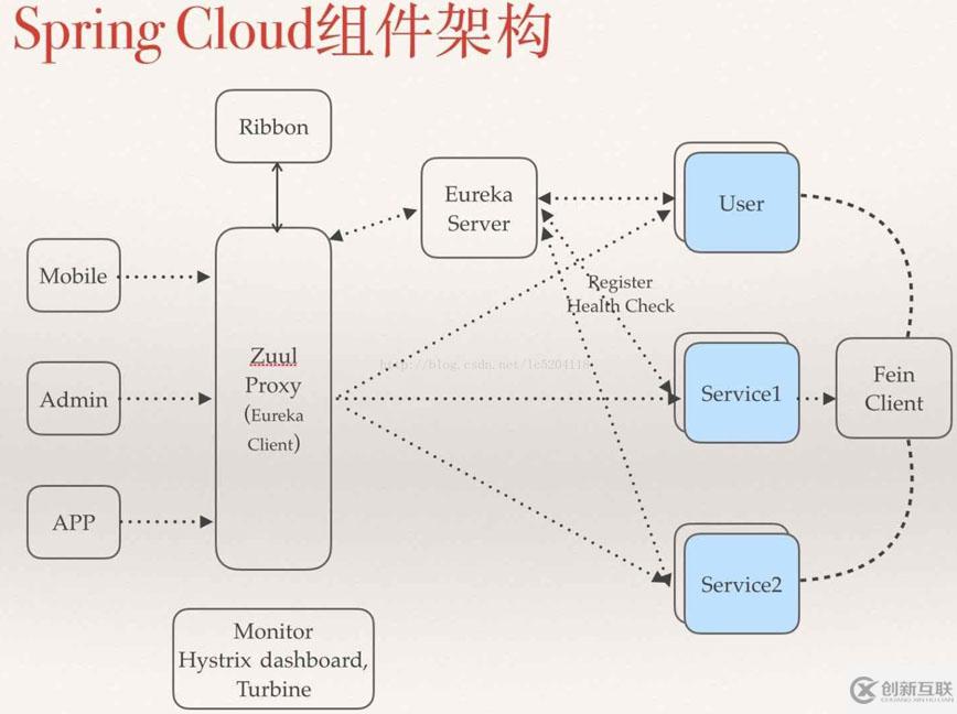 Spring Cloud微服務(wù)架構(gòu)的構(gòu)建：分布式配置中心（加密解密功能）