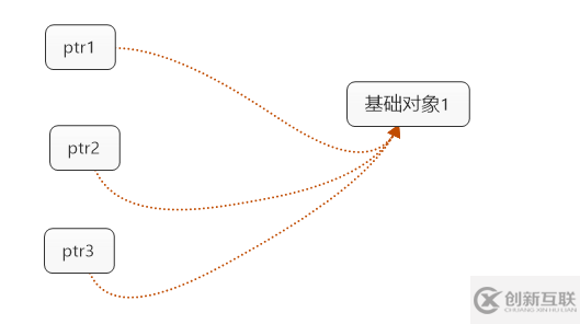 C++如何實(shí)現(xiàn)智能指針