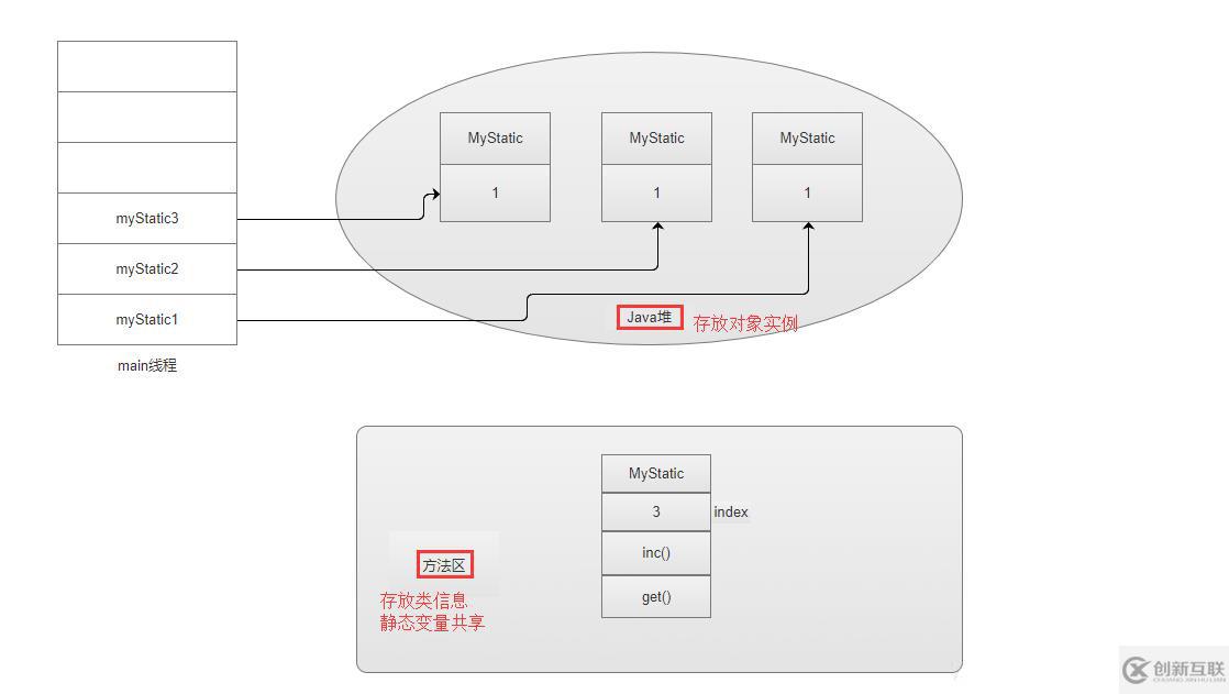 java中靜態(tài)變量指的是什么