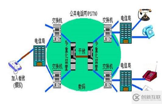 接入internet有哪些方法