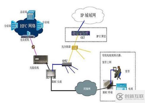 接入internet有哪些方法