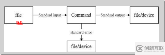 linux中shell如何實(shí)現(xiàn)數(shù)據(jù)重定向