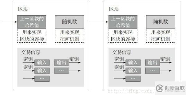 區(qū)塊鏈運(yùn)作核心技術(shù)有哪些