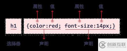 css是由什么組成的