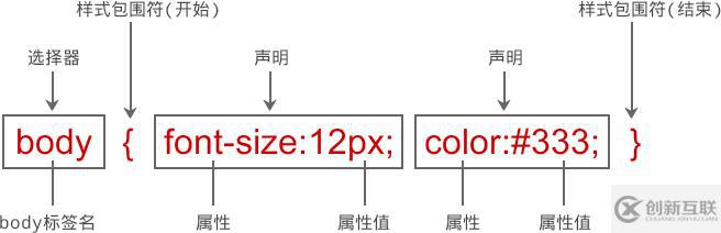 css是由什么組成的